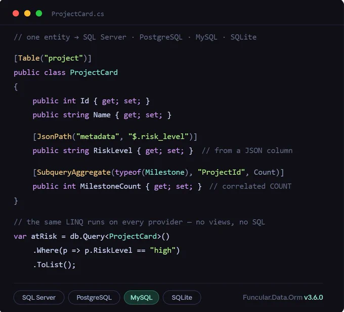 C# code: a ProjectCard class decorated with [JsonPath] and [SubqueryAggregate], and a LINQ query filtering on RiskLevel == 'high'. Footer: SQL Server, PostgreSQL, MySQL, SQLite — Funcular.Data.Orm v3.6.0.