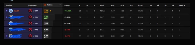 #cs2trading #cs2 #faceit #stats 