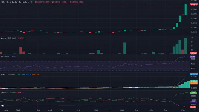RIZEUSD 15m candles price chart between 2026-06-12T09:30:00Z and 2026-06-13T21:30:00Z with RSI, MACD and ADX indicator
