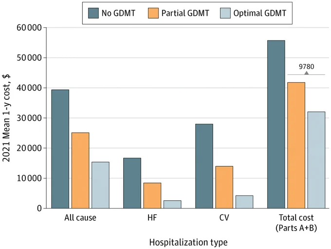 Bar chart of 2021 mean 1-year costs ($) for hospitalization types: All cause, HF, CV, and Total cost. Costs are consistently highest for 'No GDMT', lower for 'Partial GDMT', and lowest for 'Optimal GDMT' across all types. E.g., Total cost for 'No GDMT' is ~$56K, 'Partial GDMT' ~$41K, 'Optimal GDMT' ~$32K.