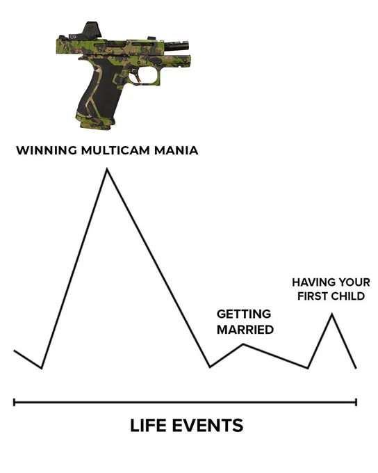 A meme-style line graph titled "Life Events" compares major life milestones. A large image of a Multicam-pattern pistol with a red dot optic appears above the graph next to the label "Winning Multicam Mania," which corresponds to the graph’s highest peak. Smaller peaks on the graph are labeled "Getting Married" and "Having Your First Child." The graphic humorously suggests that winning Multicam Mania is more exciting than these other life events.