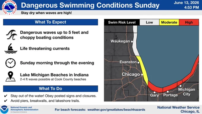 Headline: Dangerous Swimming Conditions Sunday.  Sub Headline: Stay dry when waves are high! What To Expect.  Dangerous waves up to 5 feet and choppy boating conditions.  Life threatening currents.  Sunday morning through the evening.  Lake Michigan Beaches in Indiana.  2-4 ft waves possible at Cook County beaches.  What To Do.  Stay out of the water! Obey posted signs and closures. Avoid piers, breakwalls, and lakeshore trails. For beach forecasts:  weather.gov/greatlakes/beachhazards   Graphic Created: Saturday, June 13, 2026 4:48 PM CDT