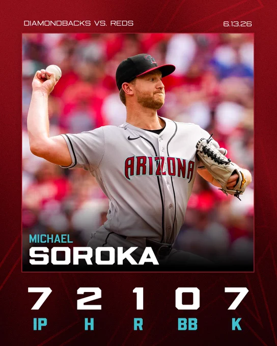 Michael Soroka | 7 IP, 2 H, 1 R, 0 BB, 7 K

The graphic features an image of Soroka pitching. He is wearing a gray Diamondbacks uniform and black cap.