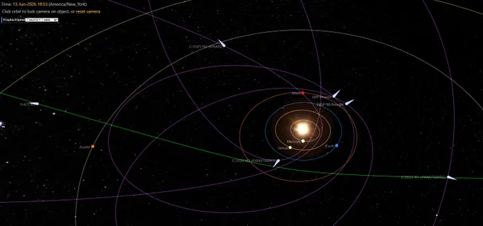 🚨 **BREAKING: Six Comets in One Solar-System Frame** ☄️🌌

A rare June 13, 2026 orbital view shows **3I/ATLAS • C/2025 R2 SWAN • C/2025 R3 PANSTARRS • C/2023 R1 PANSTARRS • 88P/Howell • 220P/McNaught** moving through the same solar-system scene.

One is interstellar. Others are long-period and Jupiter-family comets. No impact warning — just a powerful look at real comet traffic around the Sun.

**Credit: spacetracker.space**

#Comet #3IATLAS #SpaceNews #Astronomy #SolarSystem #PANSTARRS #CometSWAN #McNaught #Howell #SpaceTracker
