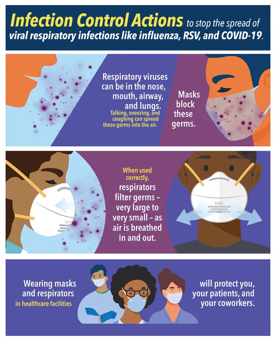 Infographic of Infection Control Actions to stop the spread of
viral respiratory infections like influenza, RSV, and COVID-19. Graphics of HCWs wearing masks or respirators to protect themselves, their coworkers and their patients from respiratory viruses.