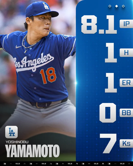 Pitcher Line
Yoshinobu Yamamoto, Los Angeles Dodgers
8.1 IP
1 H
1 ER
0 BB
7 Ks

Pictured: Yoshinobu Yamamoto winds up to throw a pitch. He wears an alternate blue Los Angeles Dodgers jersey with gray pants and a blue cap.