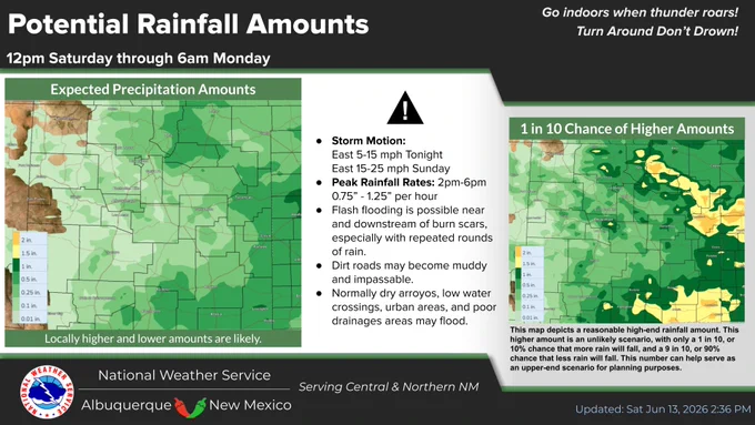 chart shows forecast rainfall amounts of 0.10 to 0.50 over parts of the area through Sunday night with high-end probabilities above 1" in a few areas over eastern NM