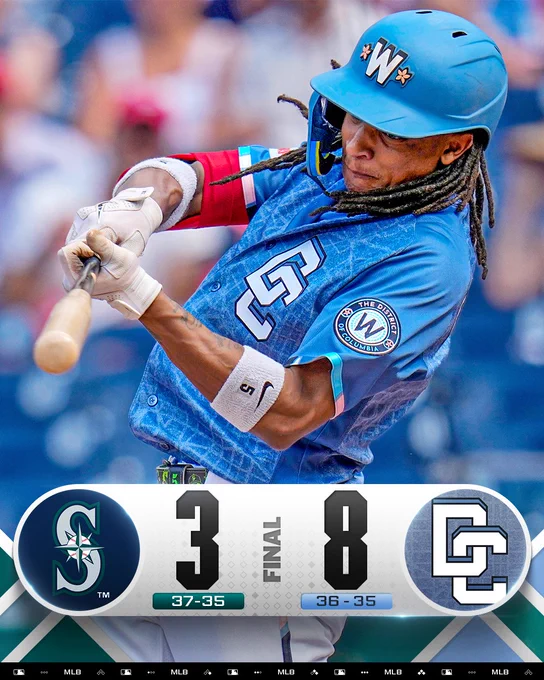 Final Score Graphic
Seattle Mariners 3 (37-35) - Washington Nationals 8 (36-35)
Pictured: CJ Abrams swings the bat. He wears a light blue Nationals City Connect uniform with a light blue batting helmet and white batting gloves.