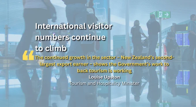 New data shows tourism is continuing its positive trajectory, Tourism and Hospitality Minister Louise Upston says.

Stats NZ data out today shows 288,500 international visitors came to New Zealand in April 2026 – up 8 per cent on the same period last year, and 94 per cent of pre-pandemic levels.

It also reported a record number of visitors from the United States (25,800, up 14 per cent on the same time last year), Australia (138,000, up 4 per cent) and India (8,000, up 17 per cent).

Visitor numbers from China also reached 32,500, up 52 per cent compared to the same time last year.

The continued growth in the sector – New Zealand’s second-largest export earner – shows the Government’s work to back tourism is working, Louise Upston says.