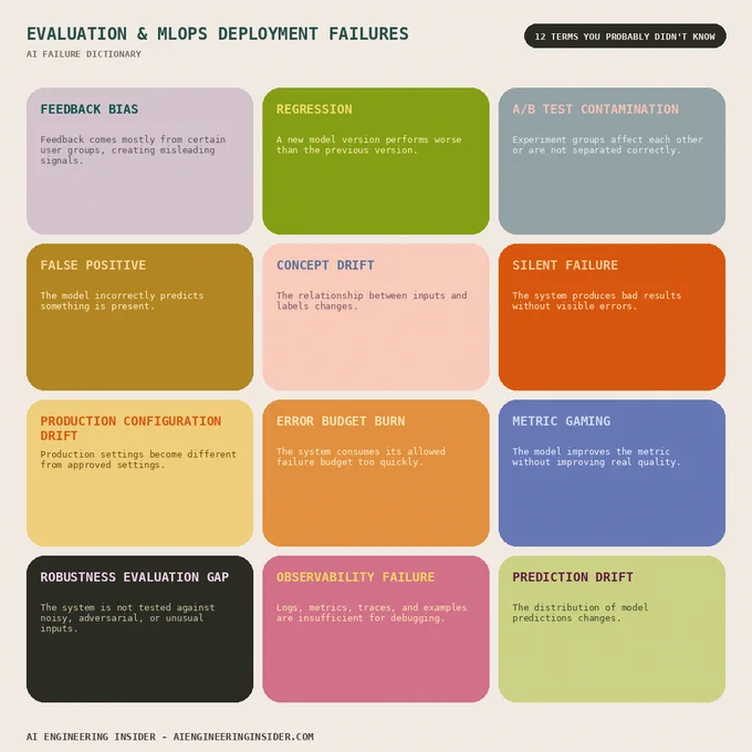 Glossary infographic for Evaluation & MLOps Deployment Failures with terms: Feedback Bias, Regression, A/B Test Contamination, False Positive, Concept Drift, Silent Failure, Production Configuration Drift, Error Budget Burn, Metric Gaming, Robustness Evaluation Gap, Observability Failure, Prediction Drift