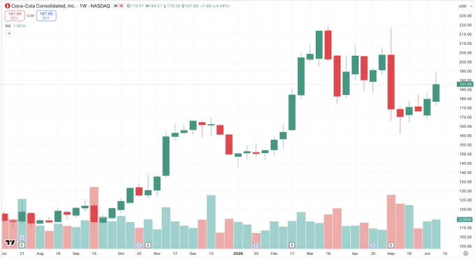 Coca Cola stock movement
