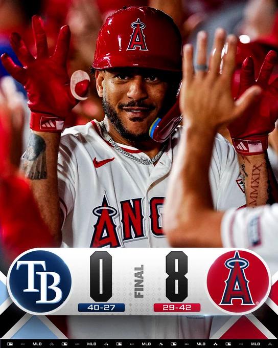 Final Score Graphic: 6/13/26
Tampa Bay Rays 0 (40-27), Los Angeles Angels 8 (29-42)

Pictured: Jose Siri high-fives teammates in the dugout after hitting a home run. He wears a home white Los Angeles Angels uniform with red details and a red batting helmet.