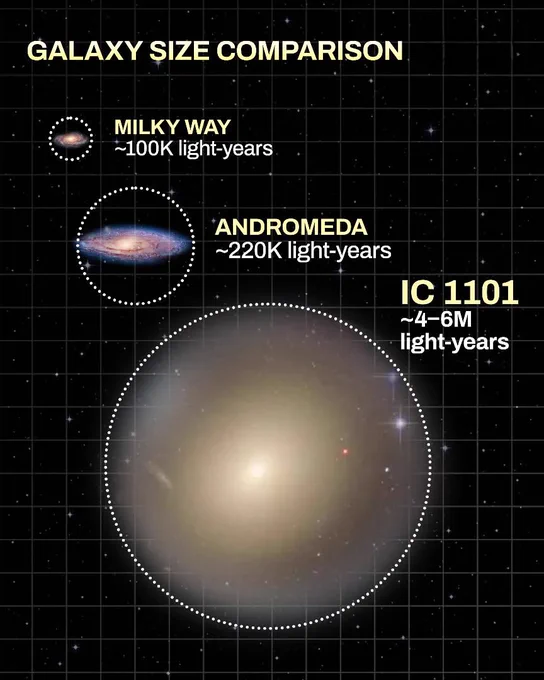 From our home galaxy, the Milky Way, to the nearby giant Andromeda, the scale of the universe becomes almost impossible to imagine. 
But both are dwarfed by IC 1101 — one of the largest galaxies ever discovered. 
While the Milky Way spans about 100K light-years and Andromeda 220K, IC 1101 stretches up to 6 million light-years across, making our galaxy look tiny in comparison.
