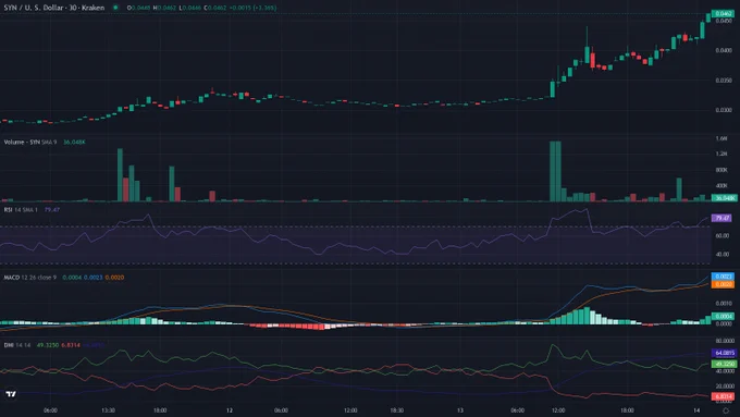 SYNUSD 30m candles price chart between 2026-06-11T05:00:00Z and 2026-06-14T05:00:00Z with RSI, MACD and ADX indicator