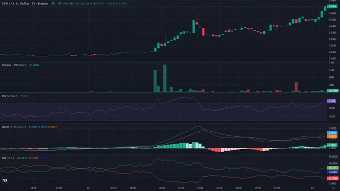 SYNUSD 15m candles price chart between 2026-06-12T17:00:00Z and 2026-06-14T05:00:00Z with RSI, MACD and ADX indicator