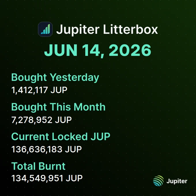 Daily JUP accumulation chart