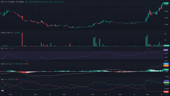 SYNUSD 1h candles price chart between 2026-06-08T05:00:00Z and 2026-06-14T05:00:00Z with RSI, MACD and ADX indicator