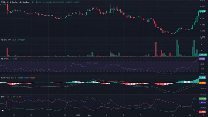 SYNUSD 4h candles price chart between 2026-05-21T08:00:00Z and 2026-06-14T05:00:00Z with RSI, MACD and ADX indicator