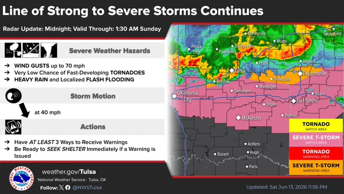 A line of strong to severe thunderstorms continue to surge to the south and southeast across northeast Oklahoma and northwest Arkansas. Damaging winds and flash flooding potential are the greatest concerns, but isolated, fast-developing tornadoes could occur.