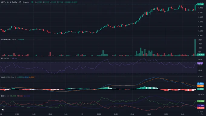 AKTUSD 15m candles price chart between 2026-06-12T12:45:00Z and 2026-06-14T00:40:00Z with RSI, MACD and ADX indicator