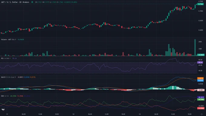 AKTUSD 30m candles price chart between 2026-06-11T01:00:00Z and 2026-06-14T00:40:00Z with RSI, MACD and ADX indicator