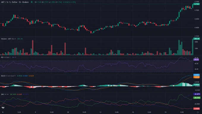 AKTUSD 1h candles price chart between 2026-06-08T01:00:00Z and 2026-06-14T00:40:00Z with RSI, MACD and ADX indicator