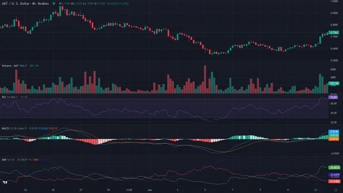 AKTUSD 4h candles price chart between 2026-05-21T04:00:00Z and 2026-06-14T00:40:00Z with RSI, MACD and ADX indicator