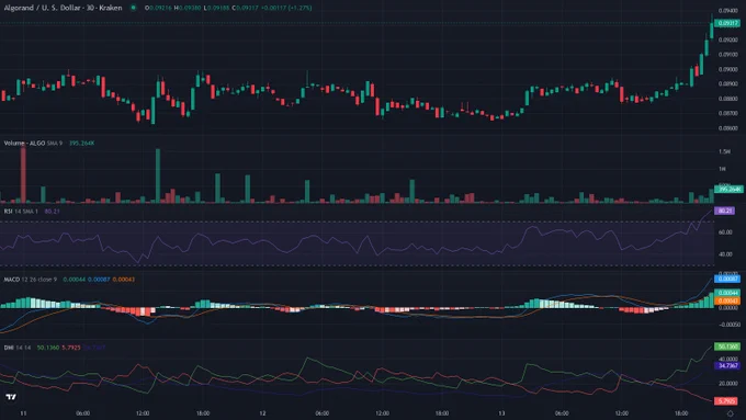 ALGOUSD 30m candles price chart between 2026-06-11T01:30:00Z and 2026-06-14T01:20:00Z with RSI, MACD and ADX indicator