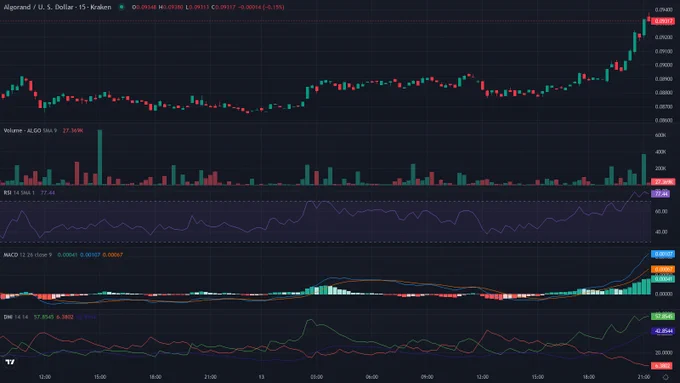 ALGOUSD 15m candles price chart between 2026-06-12T13:30:00Z and 2026-06-14T01:20:00Z with RSI, MACD and ADX indicator