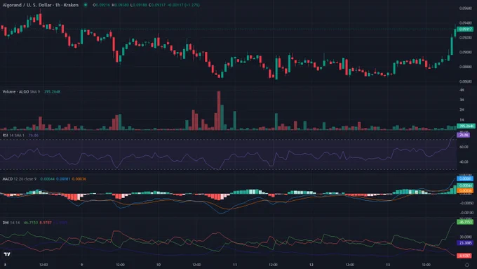 ALGOUSD 1h candles price chart between 2026-06-08T02:00:00Z and 2026-06-14T01:20:00Z with RSI, MACD and ADX indicator