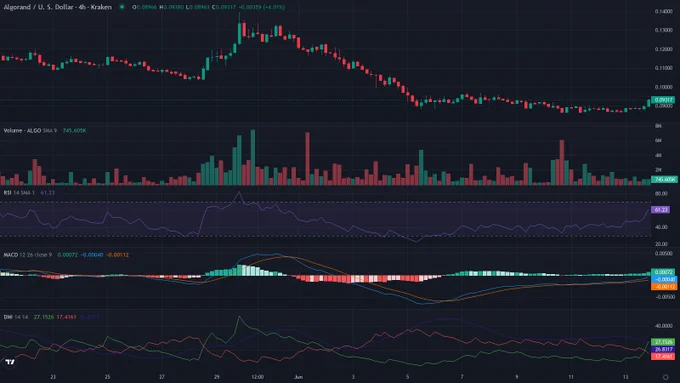 ALGOUSD 4h candles price chart between 2026-05-21T04:00:00Z and 2026-06-14T01:20:00Z with RSI, MACD and ADX indicator