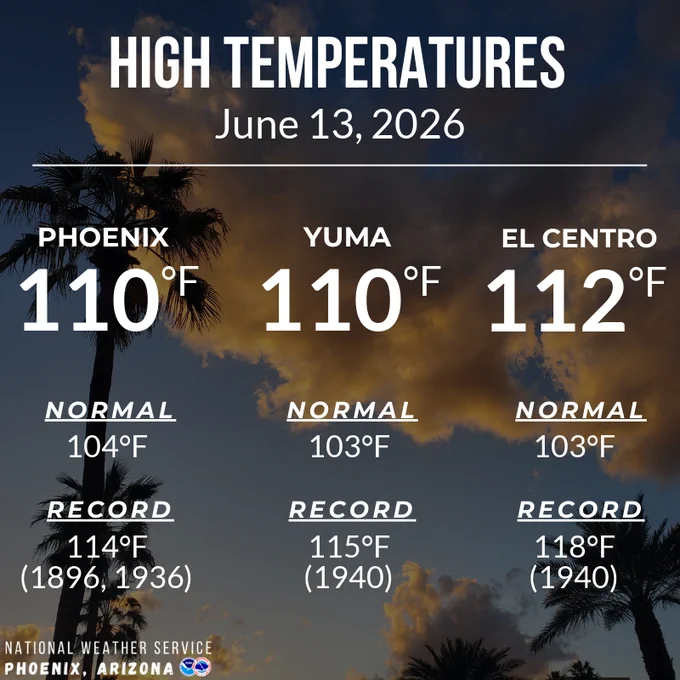 Graphic showing observed high temperatures for Phoenix, Yuma, and El Centro, as well as the normal and record values for the date.