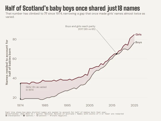 Line chart titled "Half of Scotland's baby boys once shared just 18 names." The vertical axis shows the number of distinct names needed to account for half of all babies born each year from 1974 to 2025, with separate lines for boys and girls, and the gap between them shaded. In 1974, just 18 names accounted for half of baby boys, compared with 35 for girls, making girls' names about 1.9 times as varied. Boys' name diversity then climbed steeply to 77 by 2025 while girls' rose more gently to 85; the two lines reached parity in 2017 at 65 names each before the gap reopened slightly. Both sexes became far more varied overall, but the long-standing gap in name diversity between boys and girls nearly closed. Source: National Records of Scotland.