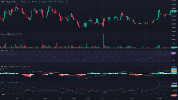 NEARUSD 1h candles price chart between 2026-06-08T02:00:00Z and 2026-06-14T01:50:00Z with RSI, MACD and ADX indicator