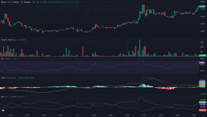 NEARUSD 15m candles price chart between 2026-06-12T14:00:00Z and 2026-06-14T01:50:00Z with RSI, MACD and ADX indicator