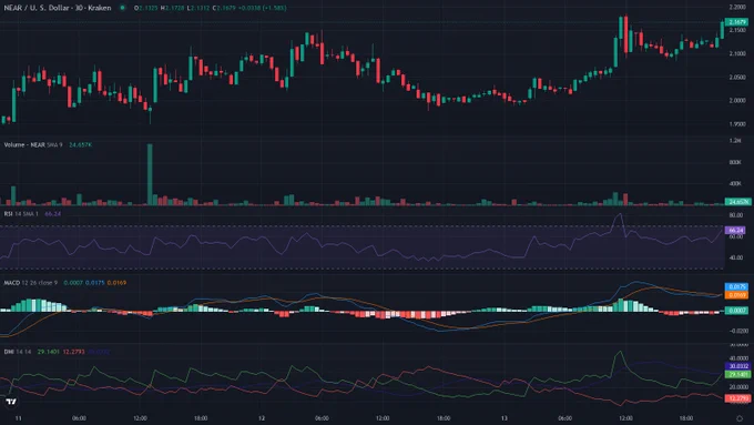 NEARUSD 30m candles price chart between 2026-06-11T02:00:00Z and 2026-06-14T01:50:00Z with RSI, MACD and ADX indicator