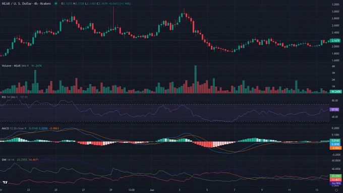 NEARUSD 4h candles price chart between 2026-05-21T04:00:00Z and 2026-06-14T01:50:00Z with RSI, MACD and ADX indicator