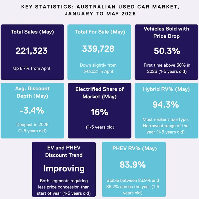 AADA-AutoGrab May 2026 used-vehicle market key statistics