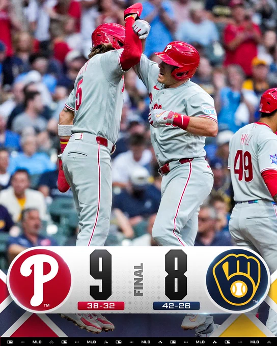 Final Score Graphic: 6/13/26
Philadelphia Phillies 9 (38-32), Milwaukee Brewers 8 (42-26)

Pictured: J.T. Realmuto celebrates with teammates after hitting a home run. He wears a road gray Philadelphia Phillies uniform and a red batting helmet.