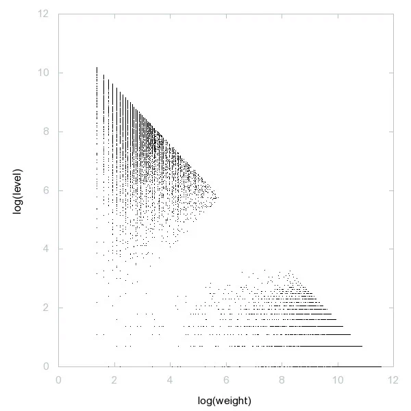 Decomposition into weight × level   jump of interprimes in 2D (log(weight), log(level))