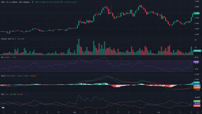 AKTUSD 12h candles price chart between 2026-04-03T12:00:00Z and 2026-06-14T02:50:00Z with RSI, MACD and ADX indicator
