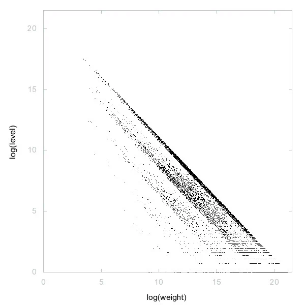 Decomposition into weight × level   jump of A025283 in 2D (log(weight), log(level))