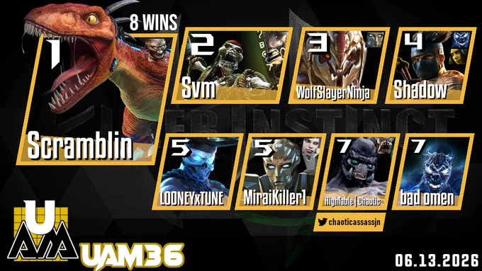 The Top 8 results for Ultrafine Atomic Monthly 36, a Killer Instinct (2013) double elimination tournament that occurred on June 13th, 2026.
With his 8th win, Scramblin using Riptor and Kan-Ra. 
In 2nd place was Svm using Spinal. 
In 3rd Place was WolfSlayerNinja using Arbiter and ARIA. 
In 4th place was Shadow using Jago, Omen, and Orchid.  
In 5th place was LOONEYxTUNE using Shadow Jago. 
Also in 5th place was MiraiKiller1 using ARIA and Mira. 
In 7th place was HighTable | Chaotic using Gargos and General RAAM; @chaoticassassjn on Twitter. 
Also in 7th place was bad omen using Omen.