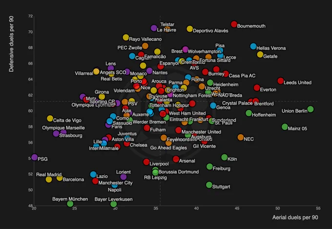 This is an automated tweet 🤖

League and metrics were chosen randomly in the 2025/26 dataset.

Compare and plot more team metrics for free on datamb.football