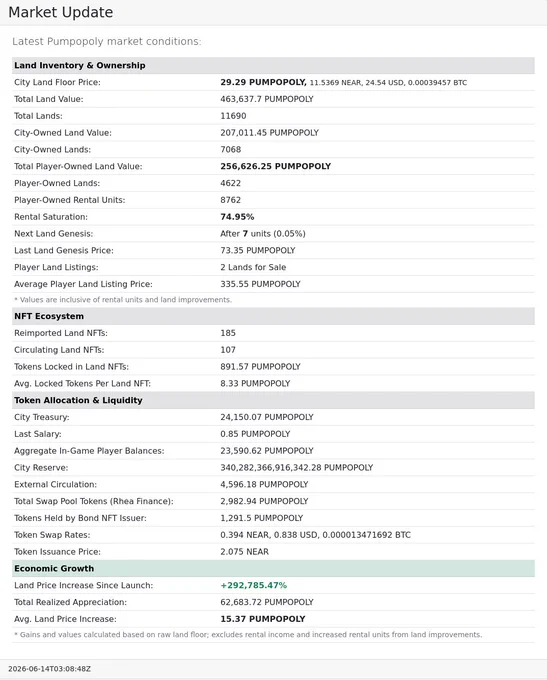 City Land Floor Price: 	29.29 PUMPOPOLY, 11.5369 NEAR, 24.54 USD, 0.00039457 BTC
Total Land Value: 	463,637.7 PUMPOPOLY
Total Lands: 	11690
City-Owned Land Value: 	207,011.45 PUMPOPOLY
City-Owned Lands: 	7068
Total Player-Owned Land Value: 	256,626.25 PUMPOPOLY
Player-Owned Lands: 	4622
Player-Owned Rental Units: 	8762
Rental Saturation: 	74.95%
Next Land Genesis: 	After 7 units (0.05%)
Last Land Genesis Price: 	73.35 PUMPOPOLY
Player Land Listings: 	2 Lands for Sale
Average Player Land Listing Price: 	335.55 PUMPOPOLY