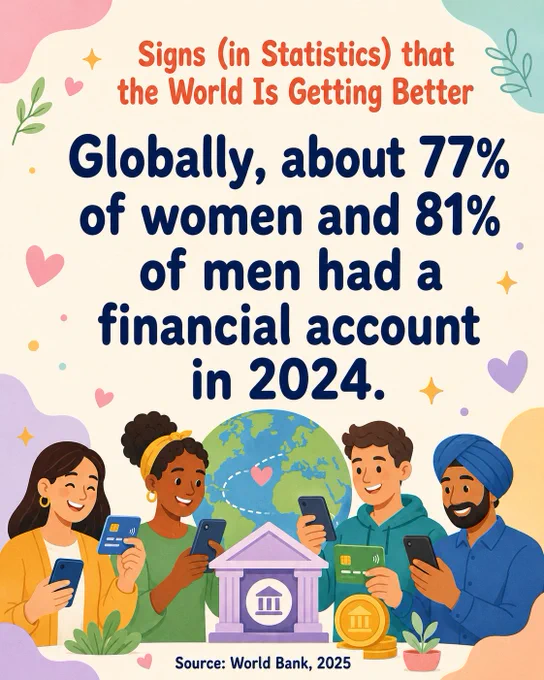 Globally, about 77% of women and 81% of men had a financial account in 2024.