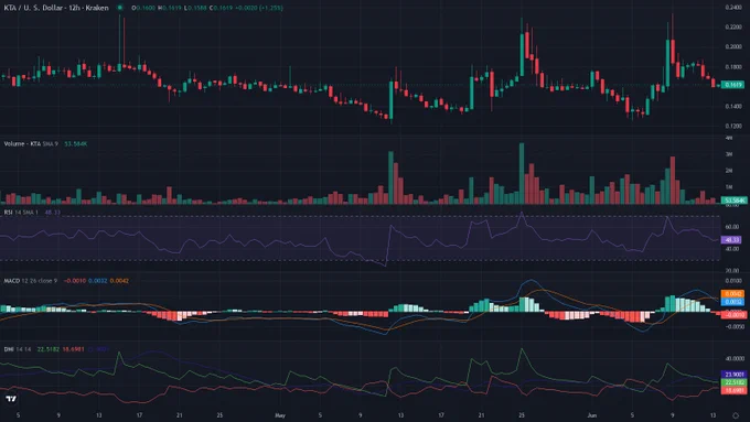 KTAUSD 12h candles price chart between 2026-04-03T12:00:00Z and 2026-06-14T03:50:00Z with RSI, MACD and ADX indicator
