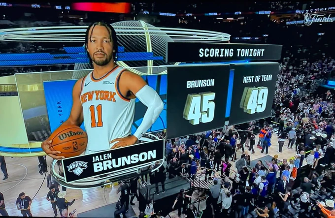 Jalen Brunson Scoring Game 5 NBA Finals: 45
Rest of Team: 49
