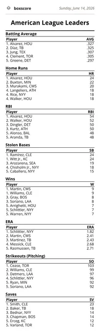 American League Leaders as of Sunday, June 14, 2026.