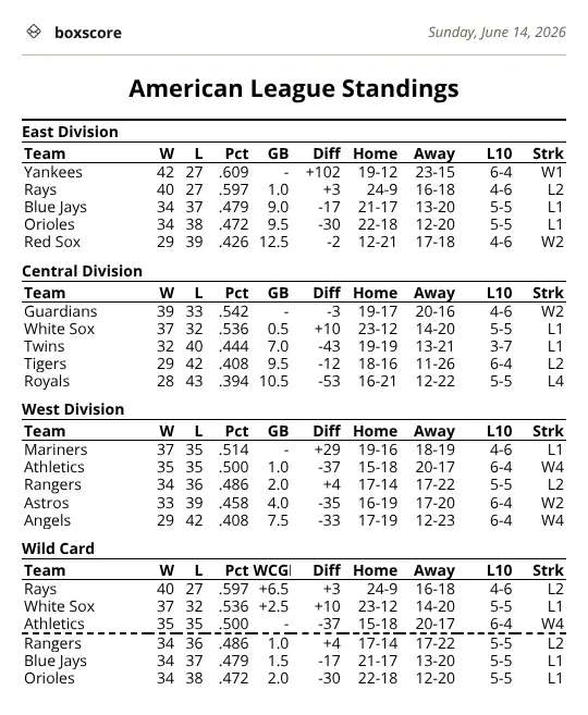 American League Standings for Sunday, June 14, 2026.